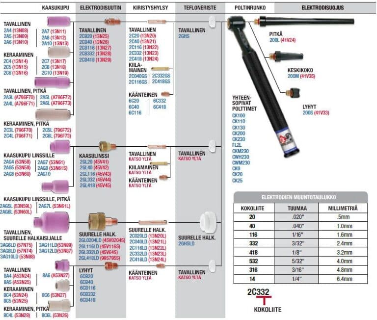 Image of 2-sarjan kulutusosat CK9, CK20, FL130, FL230